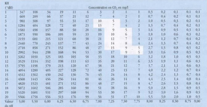 Tableau de correspondance de la quantité CO2 en fonction du pH et la dureté carbonatée(KH)